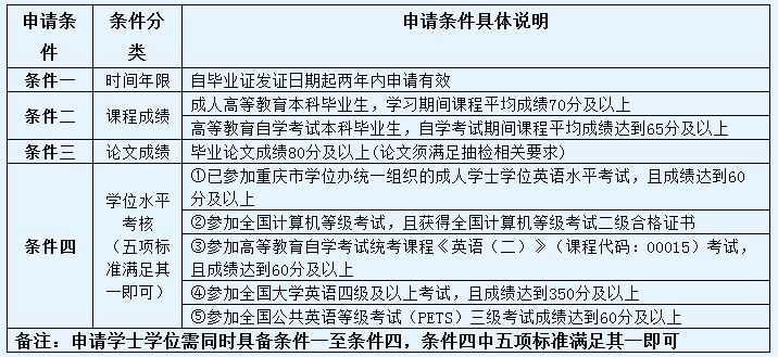 重庆理工大学关于自考及成教毕业生申办2023年下半年学士学位证书的通知