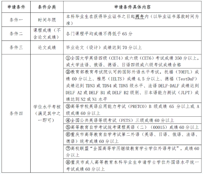 重庆科技学院关于开展2023年下半年学士学位证办理工作的通知