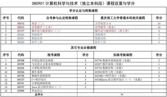 重庆理工大学小自考计算机科学与技术专业考试科目